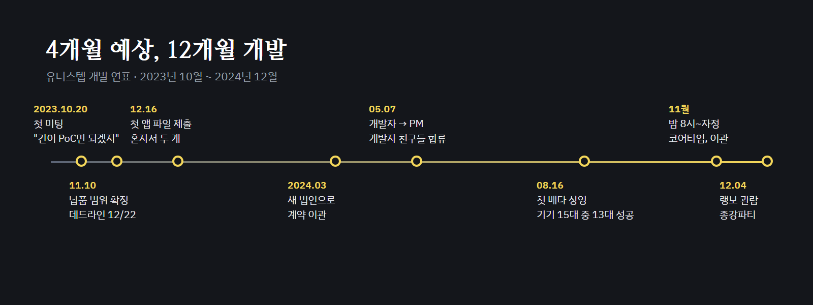 유니스텝 개발 연표. 4개월을 예상했던 일이 12개월 걸렸다