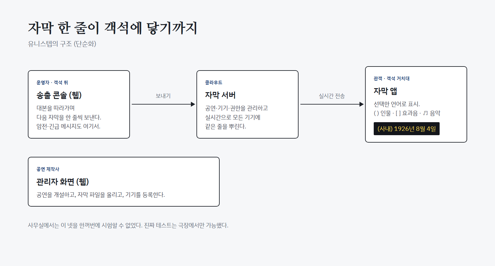 자막 한 줄이 객석에 닿기까지. 유니스텝의 구조를 단순하게 그렸다